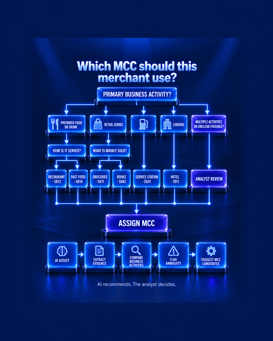 Glassy blue MCC flowchart showing merchant categories, MCC numbers, AI assistance, and analyst review.