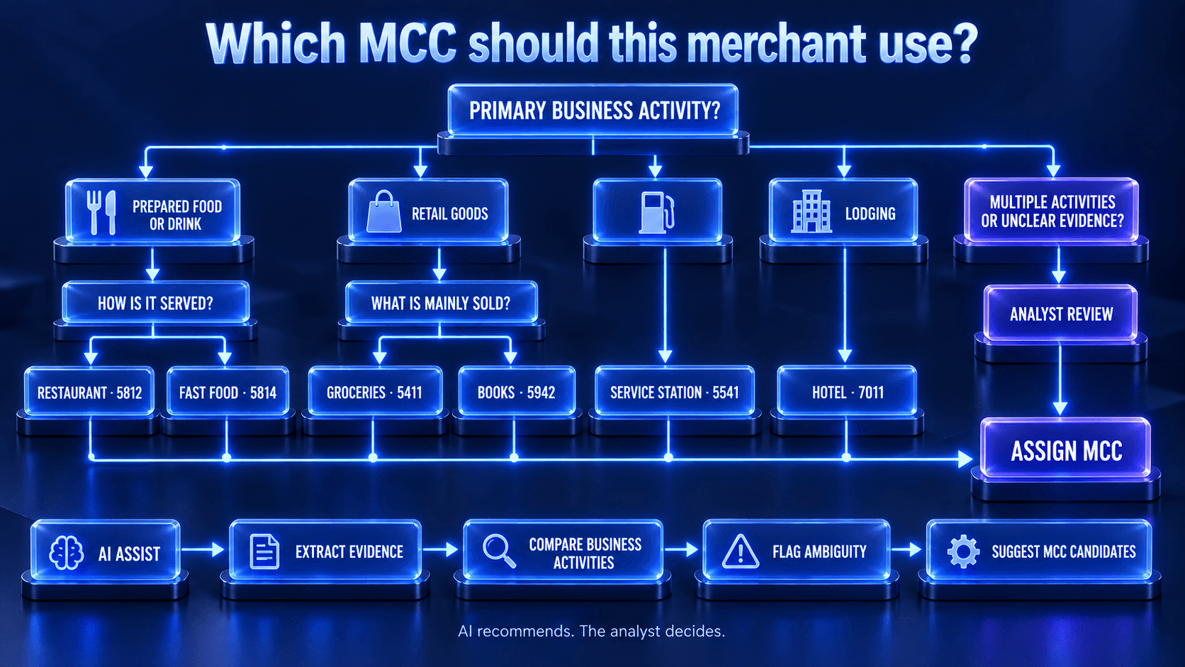 Which MCC should this merchant use? Flowchart showing restaurant 5812, fast food 5814, groceries 5411, books 5942, service station 5541, and hotel 7011, with analyst review for unclear evidence and a separate AI-assist workflow.