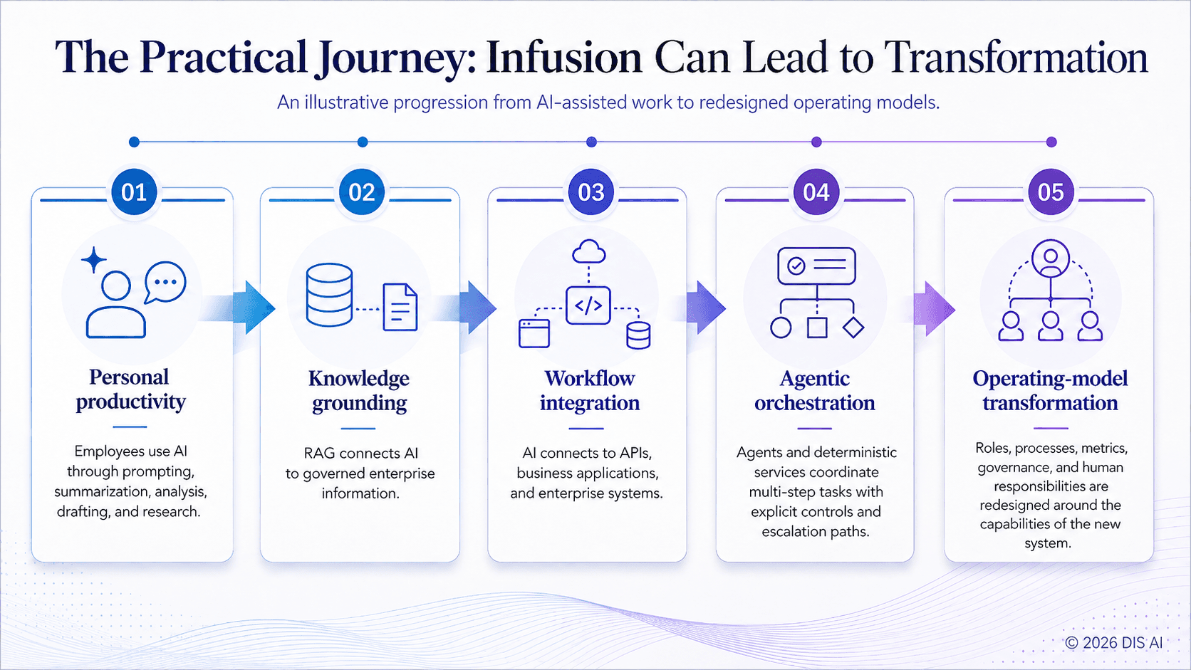 Five-stage illustrative journey from personal productivity through knowledge grounding, workflow integration, and agentic orchestration to operating-model transformation