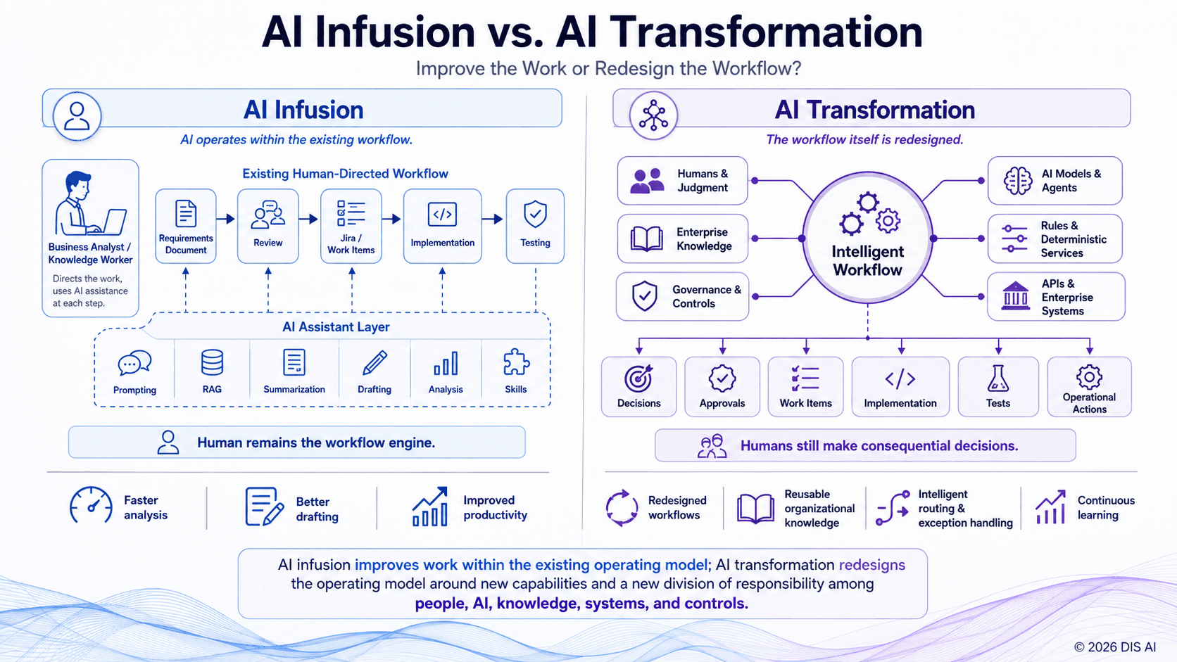 Comparison of AI infusion, where a human directs an existing workflow supported by AI, and AI transformation, where humans, AI, knowledge, systems, and controls coordinate an intelligent workflow.