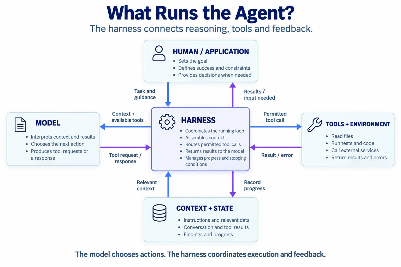 The harness connects the human, model, tools and execution environment, and context and state. The model chooses actions; the harness coordinates execution and feedback.